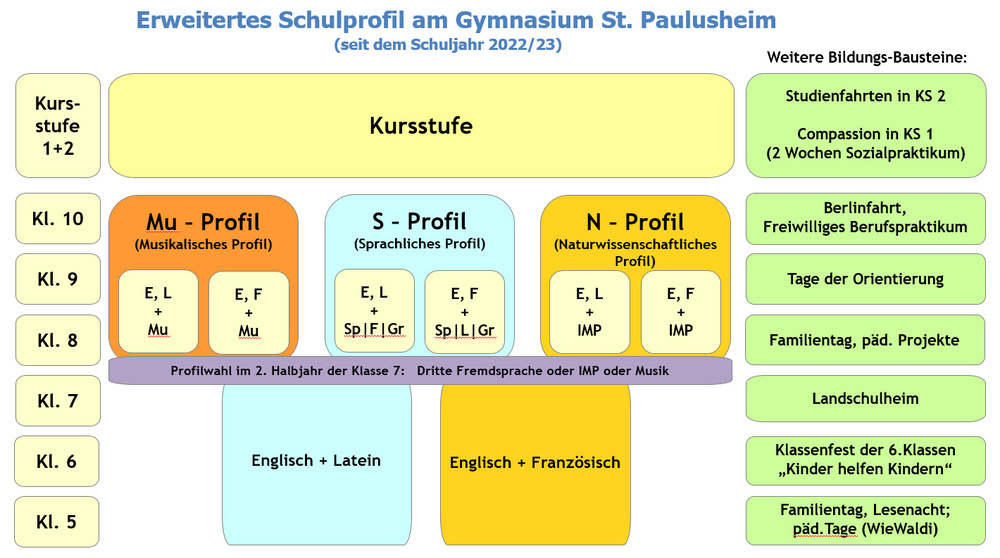 Erweitertes Schulprofil am St. Paulusheim ab Schuljahr 2012/13