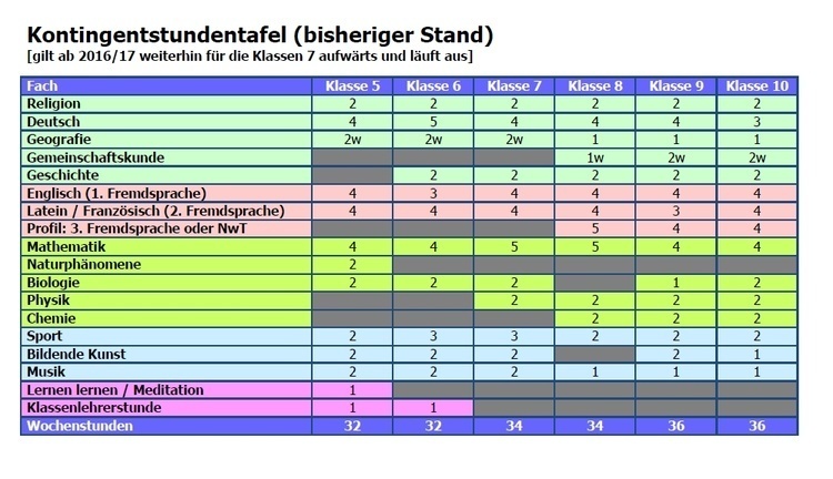 Kontingent Stundentafel